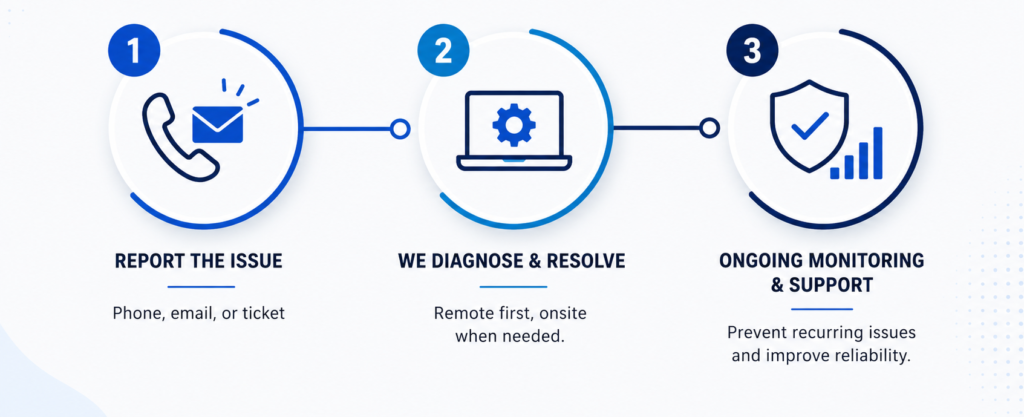 How our support works infographic